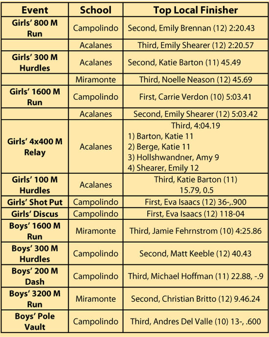 High School Track and Field NCS Results